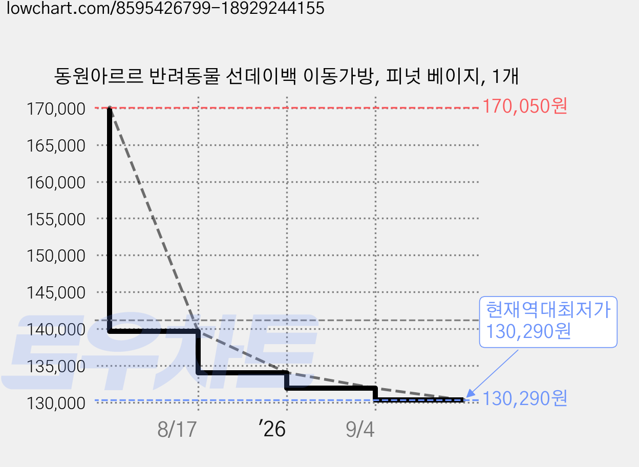동원아르르 반려동물 선데이백 이동가방, 피넛 베이지, 1개 가격 변동 차트, 현재가 130,290원, 역대최저가