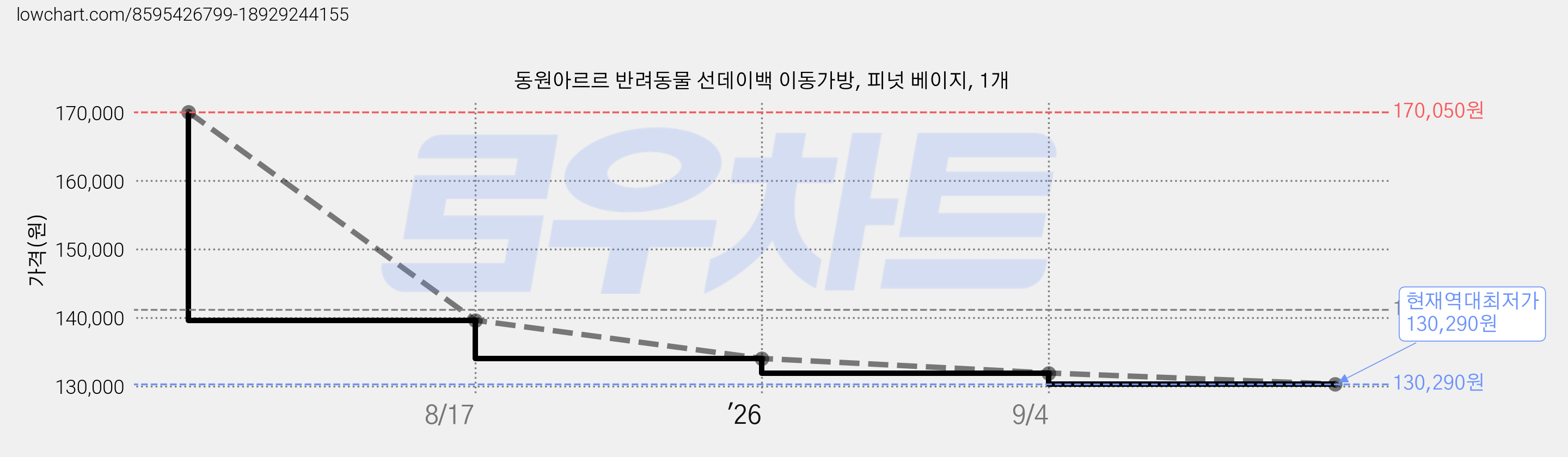 동원아르르 반려동물 선데이백 이동가방, 피넛 베이지, 1개 가격 변동 차트, 현재가 130,290원, 역대최저가