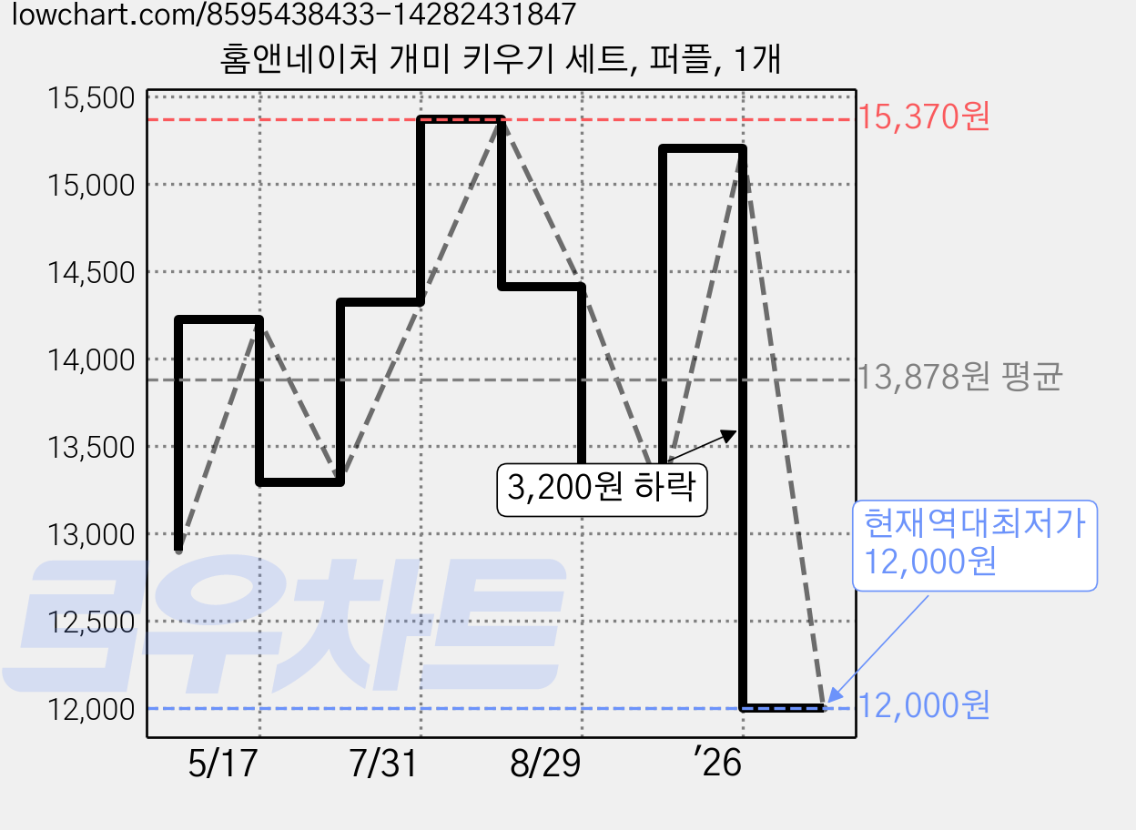 홈앤네이처 개미 키우기 세트, 퍼플, 1개 가격 변동 차트, 현재가 12,000원, 역대최저가