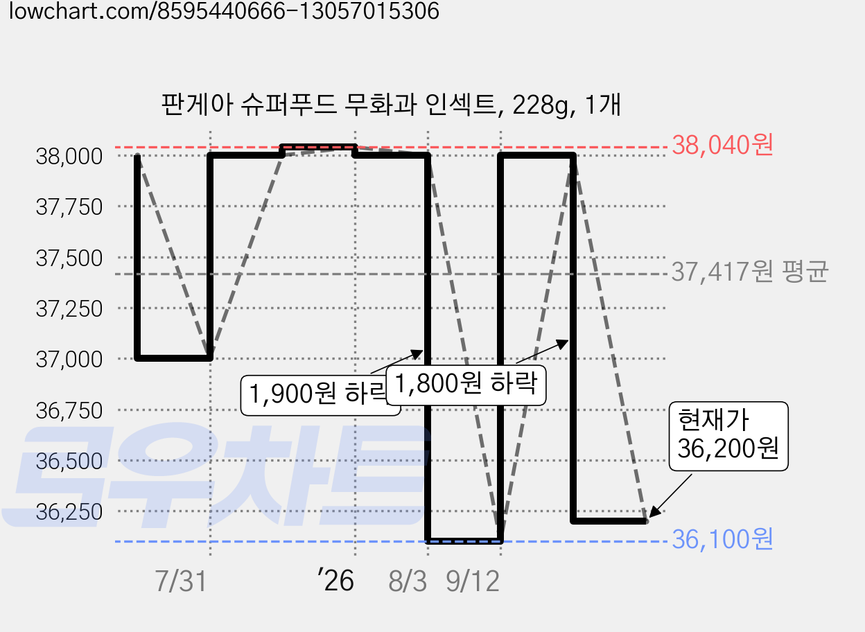 판게아 슈퍼푸드 무화과 인섹트, 228g, 1개 가격 변동 차트, 현재가 36,200원, 관측 최저가 36,100원