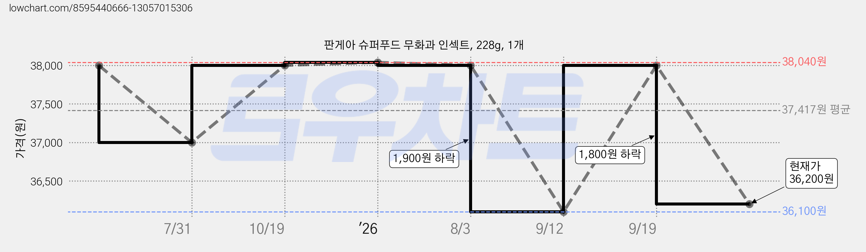 판게아 슈퍼푸드 무화과 인섹트, 228g, 1개 가격 변동 차트, 현재가 36,200원, 관측 최저가 36,100원