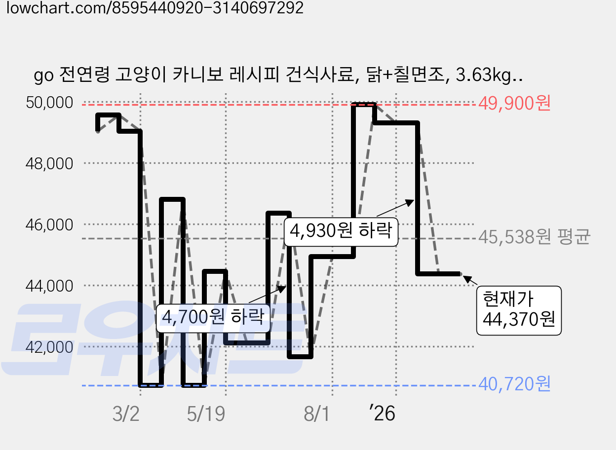 go 전연령 고양이 카니보 레시피 건식사료, 닭+칠면조, 3.63kg, 1개 가격 변동 차트, 현재가 44,370원, 관측 최저가 40,250원