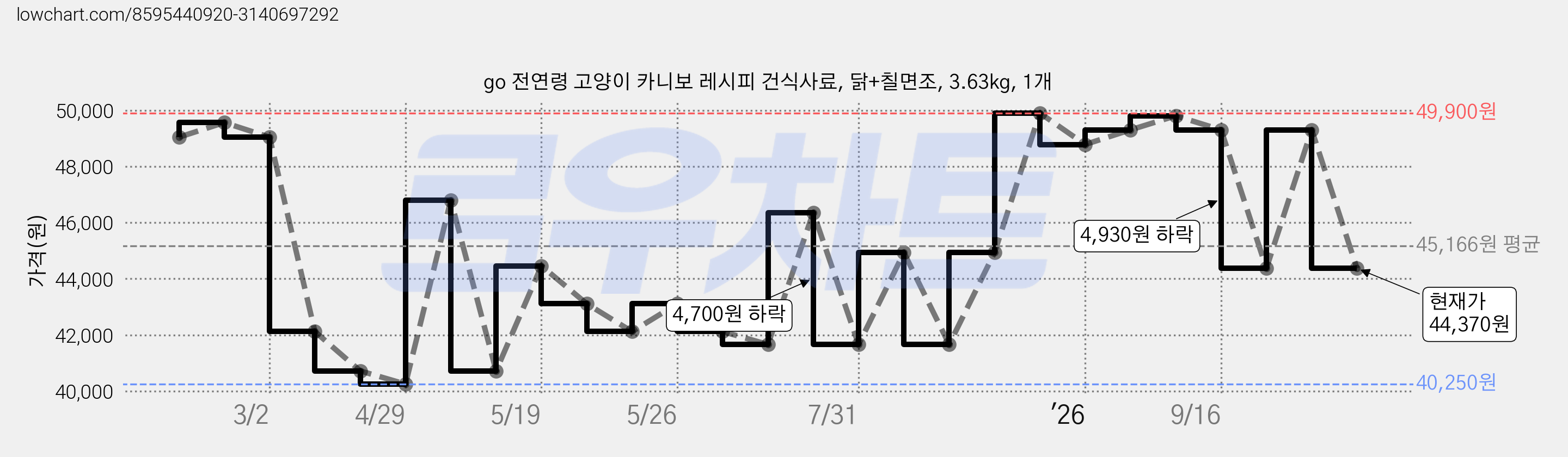 go 전연령 고양이 카니보 레시피 건식사료, 닭+칠면조, 3.63kg, 1개 가격 변동 차트, 현재가 44,370원, 관측 최저가 40,250원