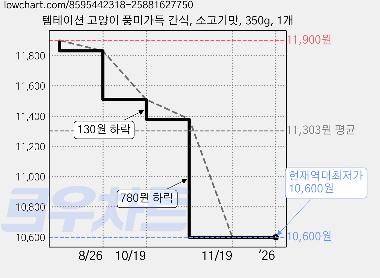 템테이션 고양이 풍미가득 간식, 소고기맛, 350g, 1개 가격 변동 차트, 현재가 10,600원, 역대최저가