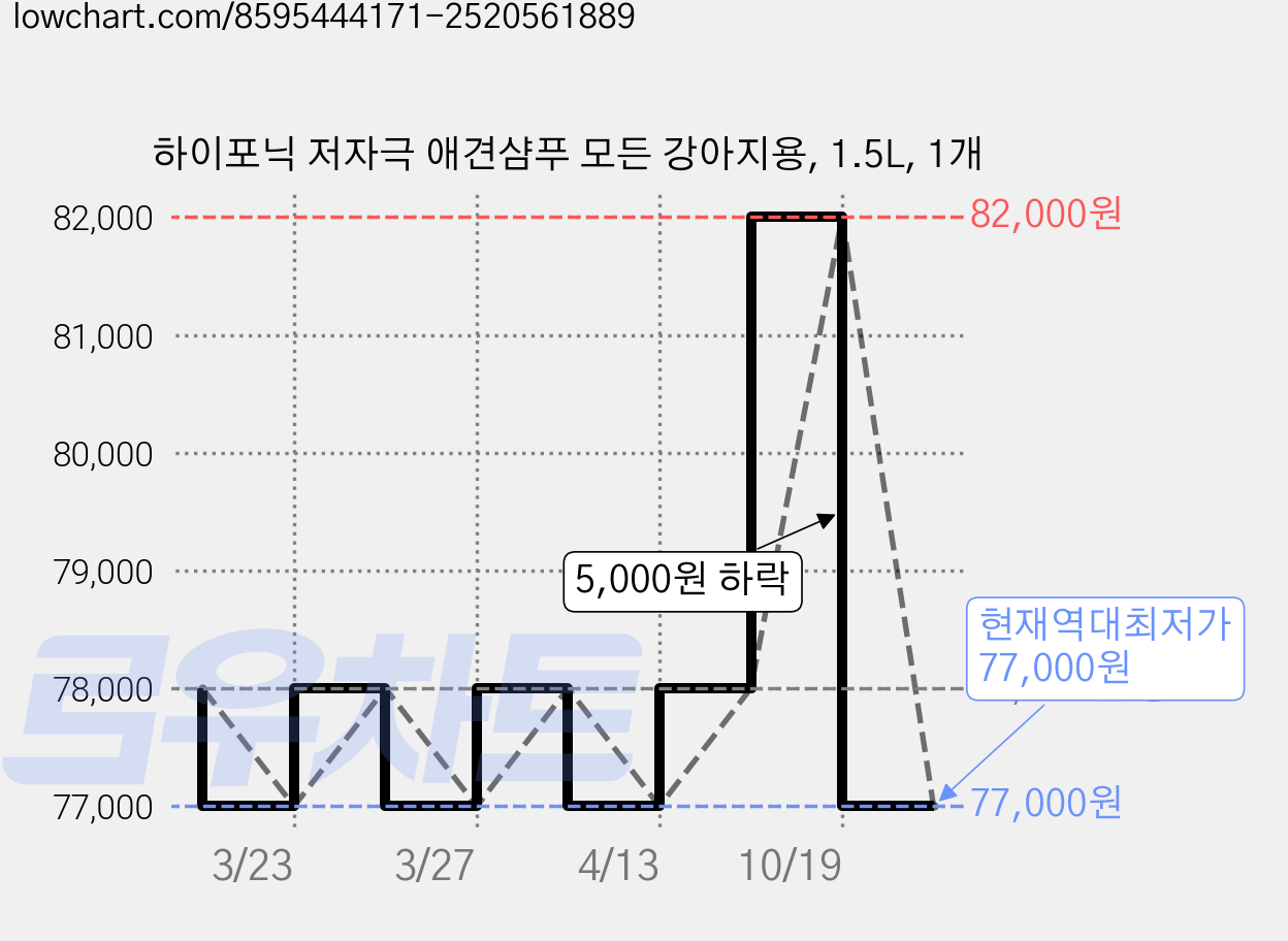 하이포닉 저자극 애견샴푸 모든 강아지용, 1.5L, 1개 가격 변동 차트, 현재가 77,000원, 역대최저가