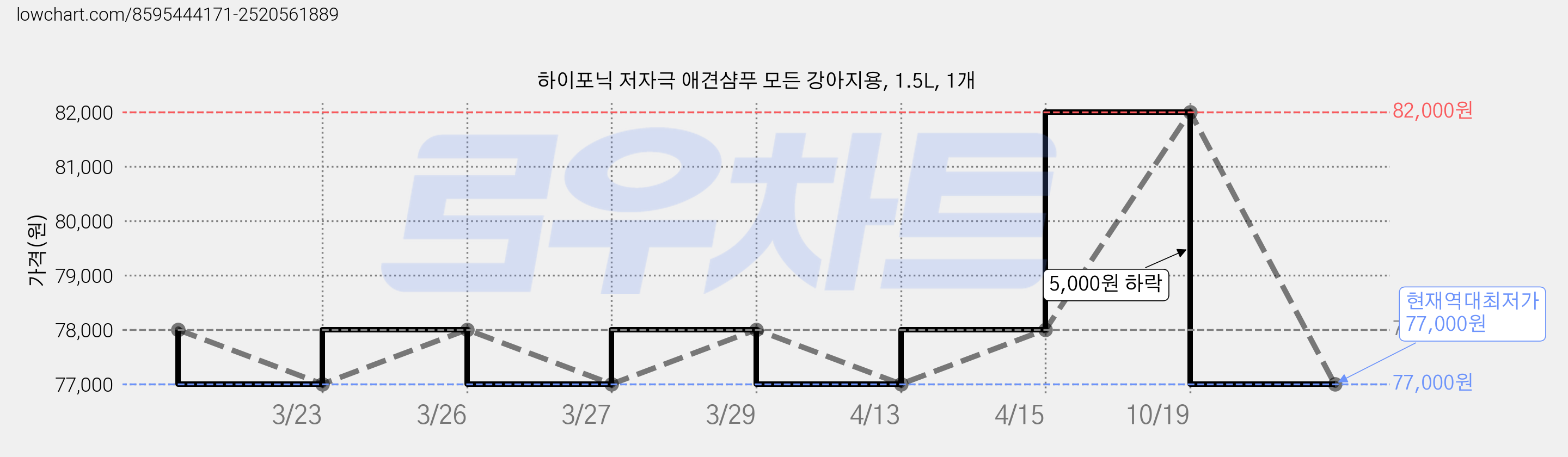 하이포닉 저자극 애견샴푸 모든 강아지용, 1.5L, 1개 가격 변동 차트, 현재가 77,000원, 역대최저가