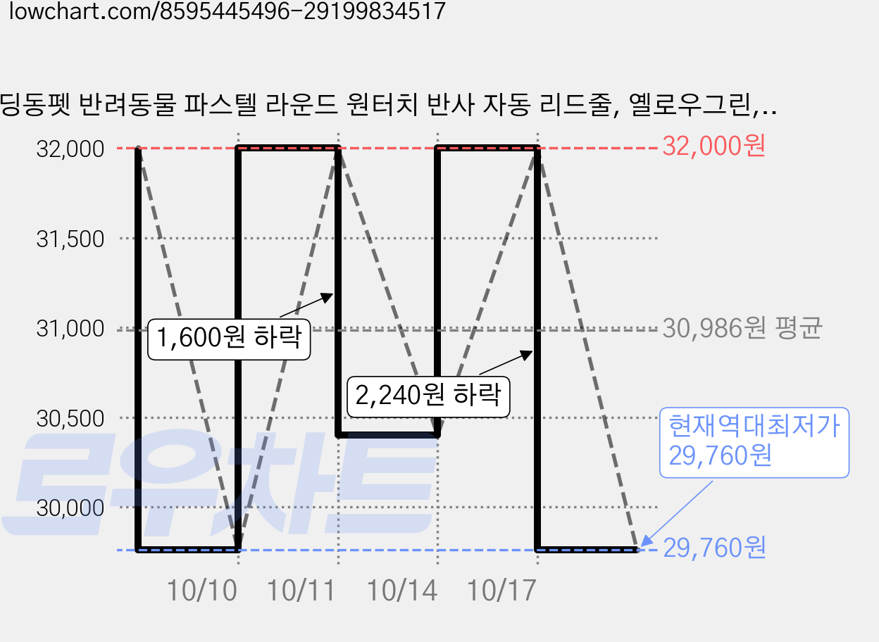 딩동펫 반려동물 파스텔 라운드 원터치 반사 자동 리드줄, 옐로우그린, 4개 가격 변동 차트, 현재가 29,760원, 역대최저가