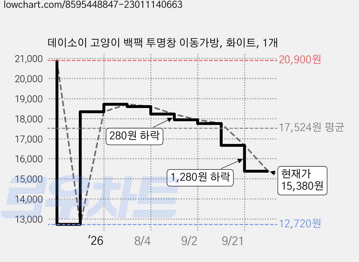 데이소이 고양이 백팩 투명창 이동가방, 화이트, 1개 가격 변동 차트, 현재가 15,380원, 관측 최저가 12,720원