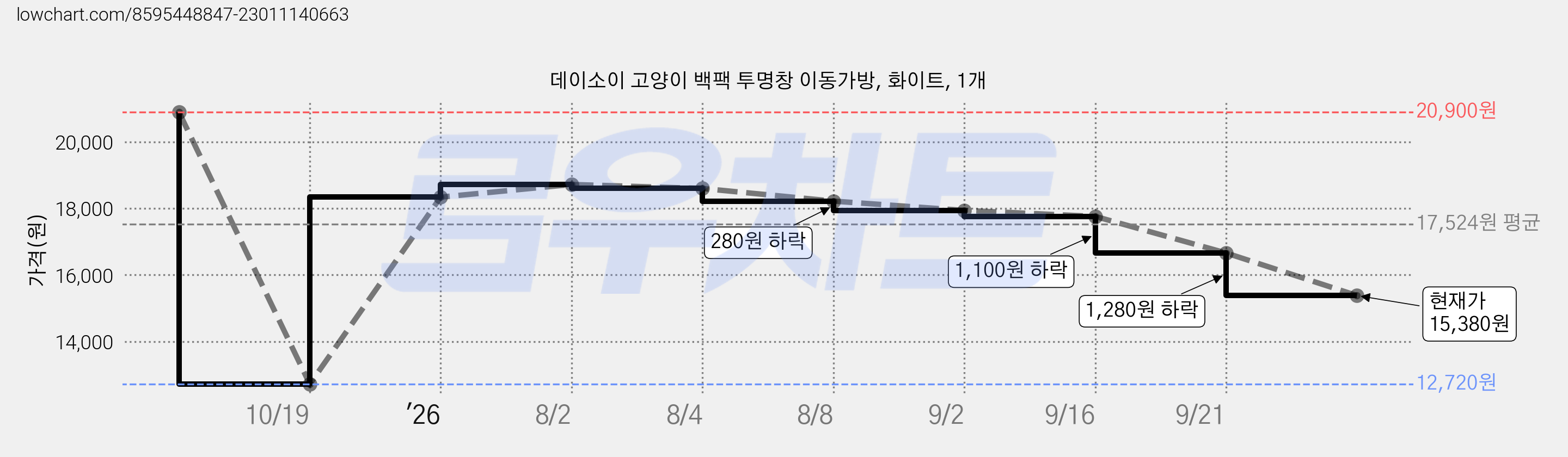 데이소이 고양이 백팩 투명창 이동가방, 화이트, 1개 가격 변동 차트, 현재가 15,380원, 관측 최저가 12,720원