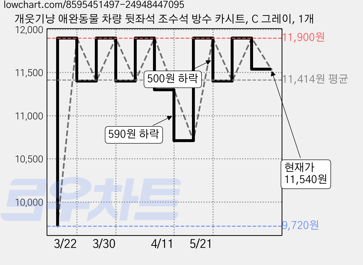 개웃기냥 애완동물 차량 뒷좌석 조수석 방수 카시트, C 그레이, 1개 가격 변동 차트, 현재가 11,540원, 역대최저가