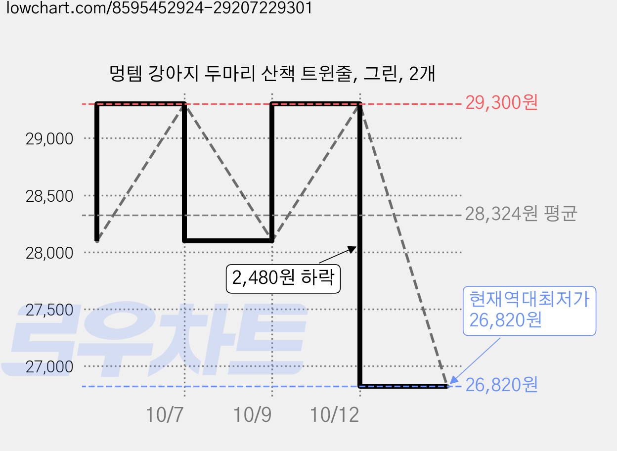 멍템 강아지 두마리 산책 트윈줄, 그린, 2개 가격 변동 차트, 현재가 26,820원, 역대최저가