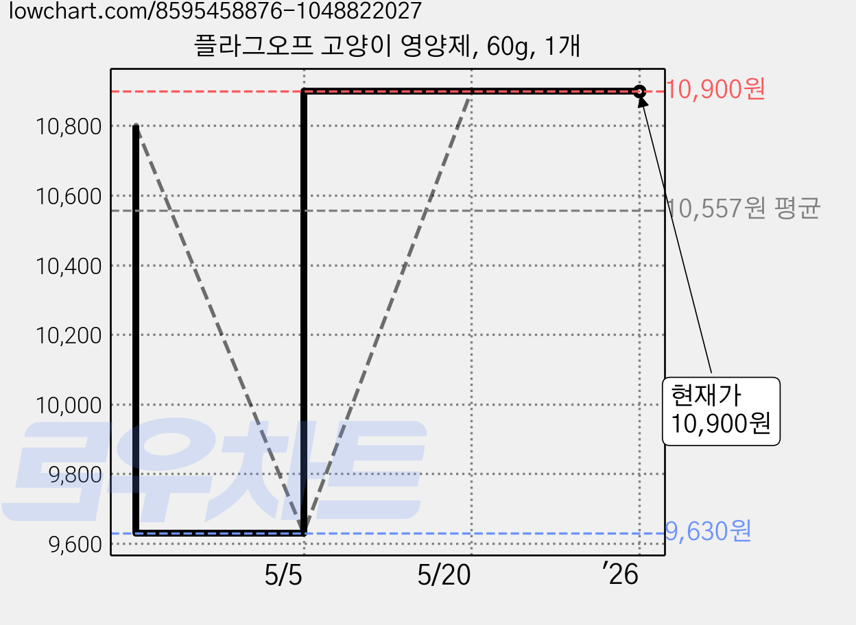 플라그오프 고양이 영양제, 60g, 1개 가격 변동 차트, 현재가 10,900원, 관측 최저가 9,630원