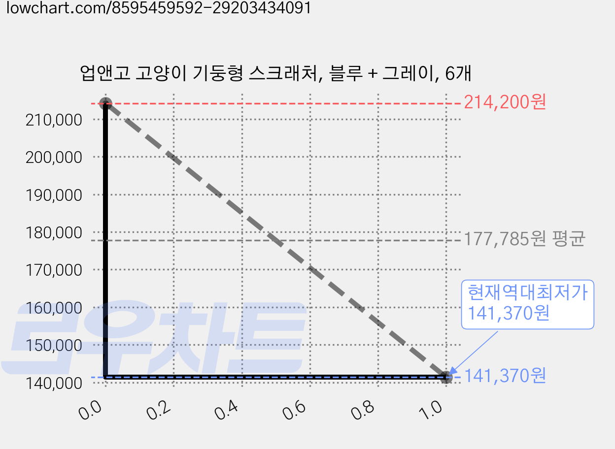 업앤고 고양이 기둥형 스크래처, 블루 + 그레이, 6개 가격 변동 차트, 현재가 141,370원, 역대최저가
