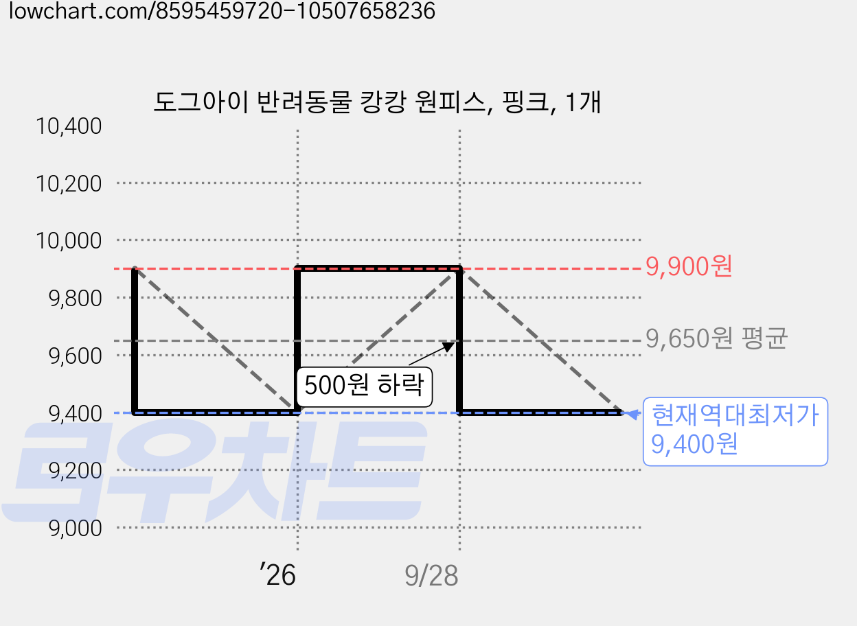 도그아이 반려동물 캉캉 원피스, 핑크, 1개 가격 변동 차트, 현재가 9,400원, 역대최저가