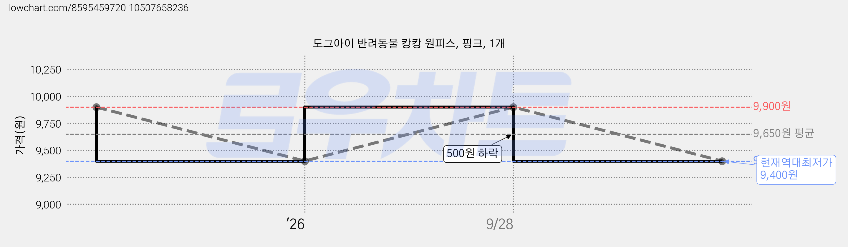 도그아이 반려동물 캉캉 원피스, 핑크, 1개 가격 변동 차트, 현재가 9,400원, 역대최저가