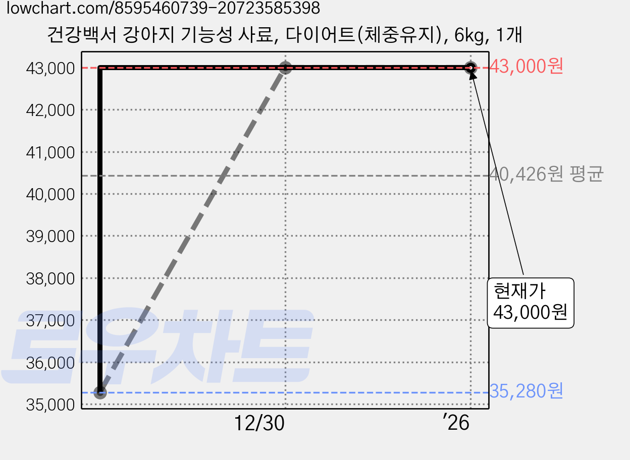 건강백서 강아지 기능성 사료, 다이어트(체중유지), 6kg, 1개 가격 변동 차트, 현재가 43,000원, 관측 최저가 35,280원