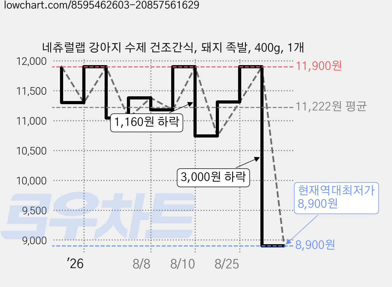 네츄럴랩 강아지 수제 건조간식, 돼지 족발, 400g, 1개 가격 변동 차트, 현재가 8,900원, 역대최저가