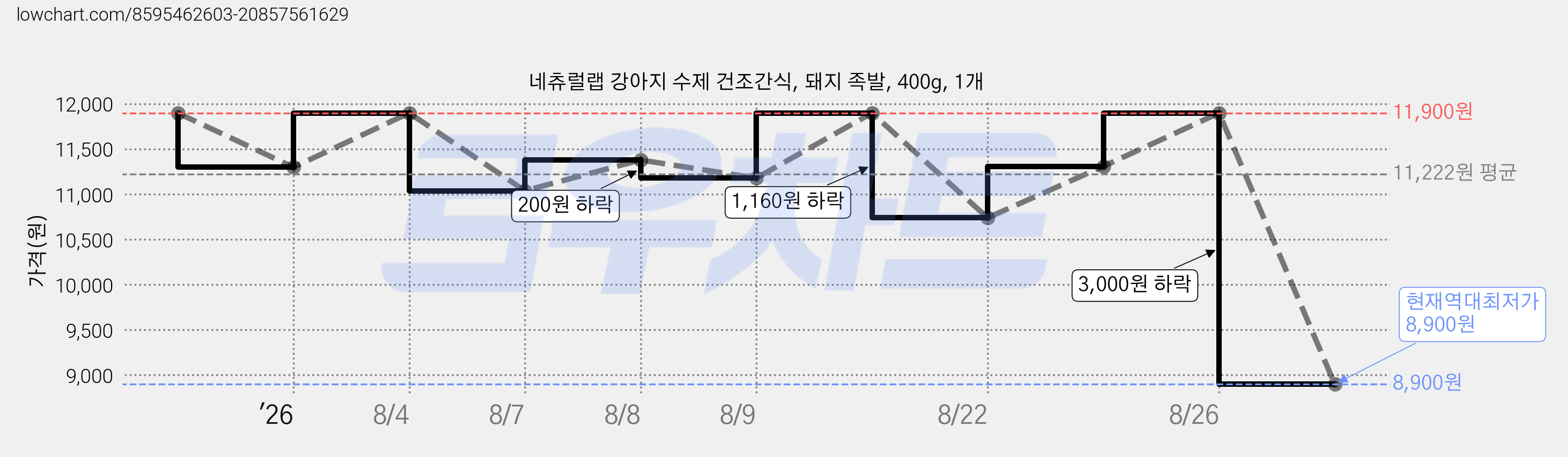 네츄럴랩 강아지 수제 건조간식, 돼지 족발, 400g, 1개 가격 변동 차트, 현재가 8,900원, 역대최저가