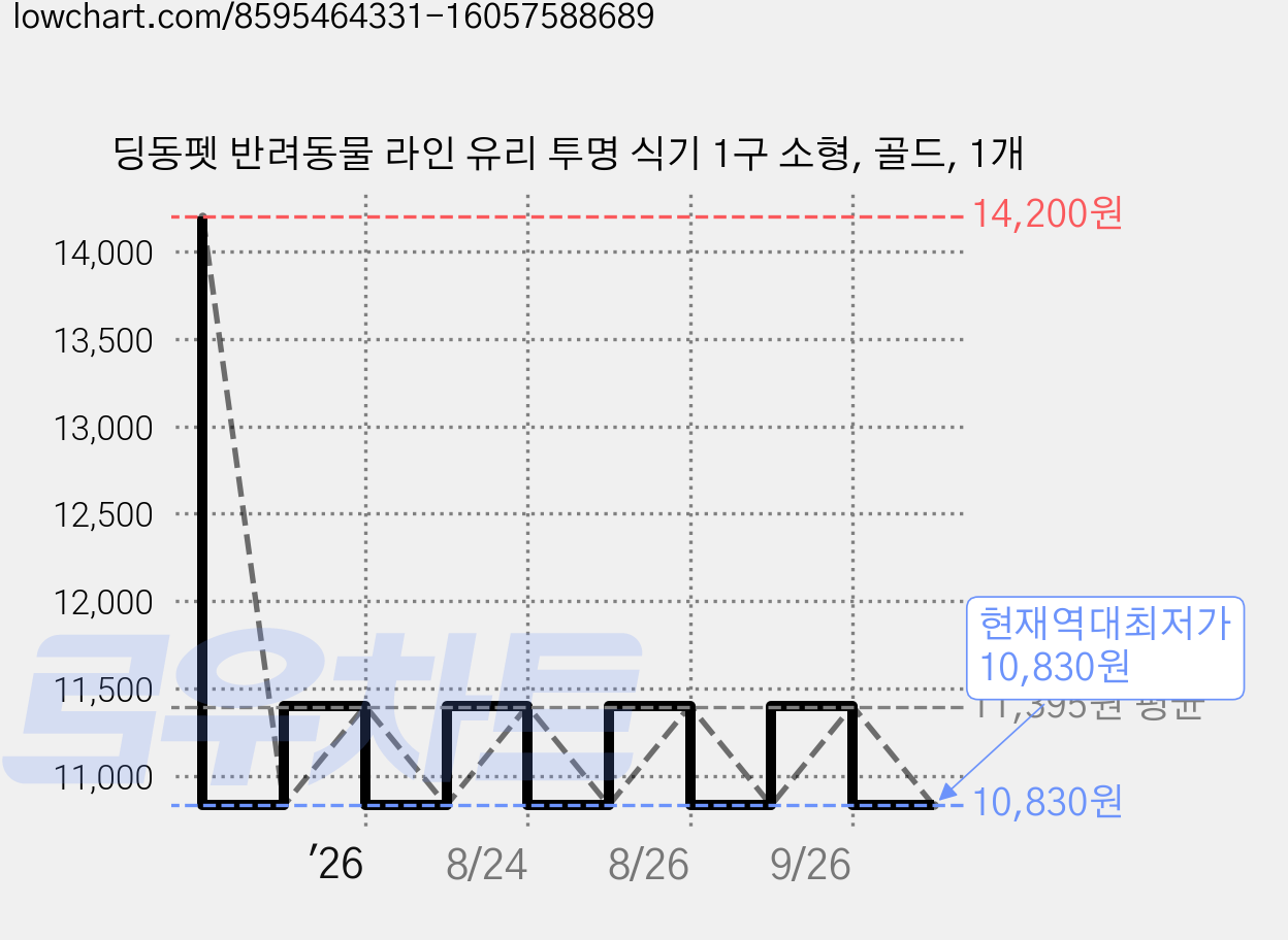 딩동펫 반려동물 라인 유리 투명 식기 1구 소형, 골드, 1개 가격 변동 차트, 현재가 10,830원, 역대최저가