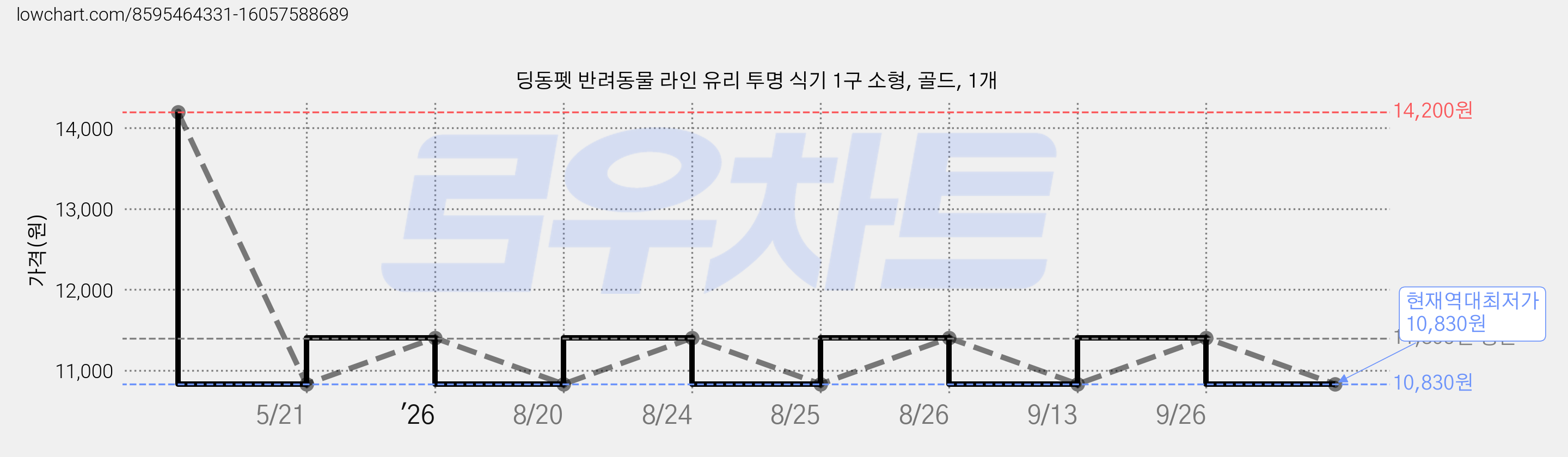 딩동펫 반려동물 라인 유리 투명 식기 1구 소형, 골드, 1개 가격 변동 차트, 현재가 10,830원, 역대최저가
