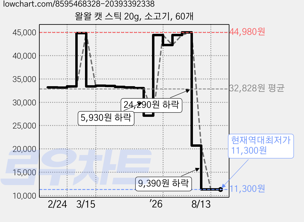 왈왈 캣 스틱 20g, 소고기, 60개 가격 변동 차트, 현재가 11,300원, 역대최저가