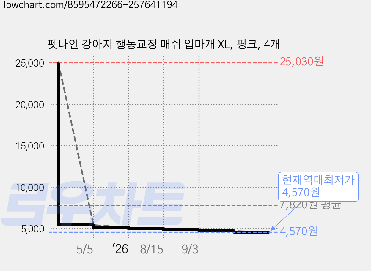 펫나인 강아지 행동교정 매쉬 입마개 XL, 핑크, 4개 가격 변동 차트, 현재가 4,570원, 역대최저가
