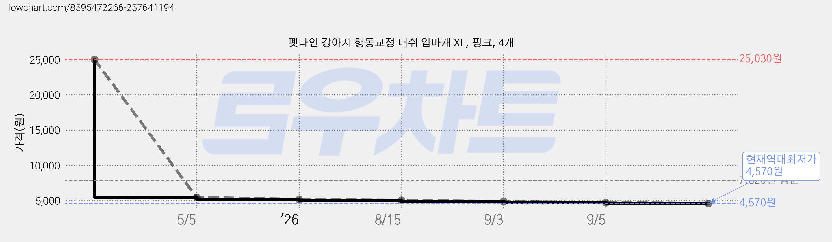 펫나인 강아지 행동교정 매쉬 입마개 XL, 핑크, 4개 가격 변동 차트, 현재가 4,570원, 역대최저가