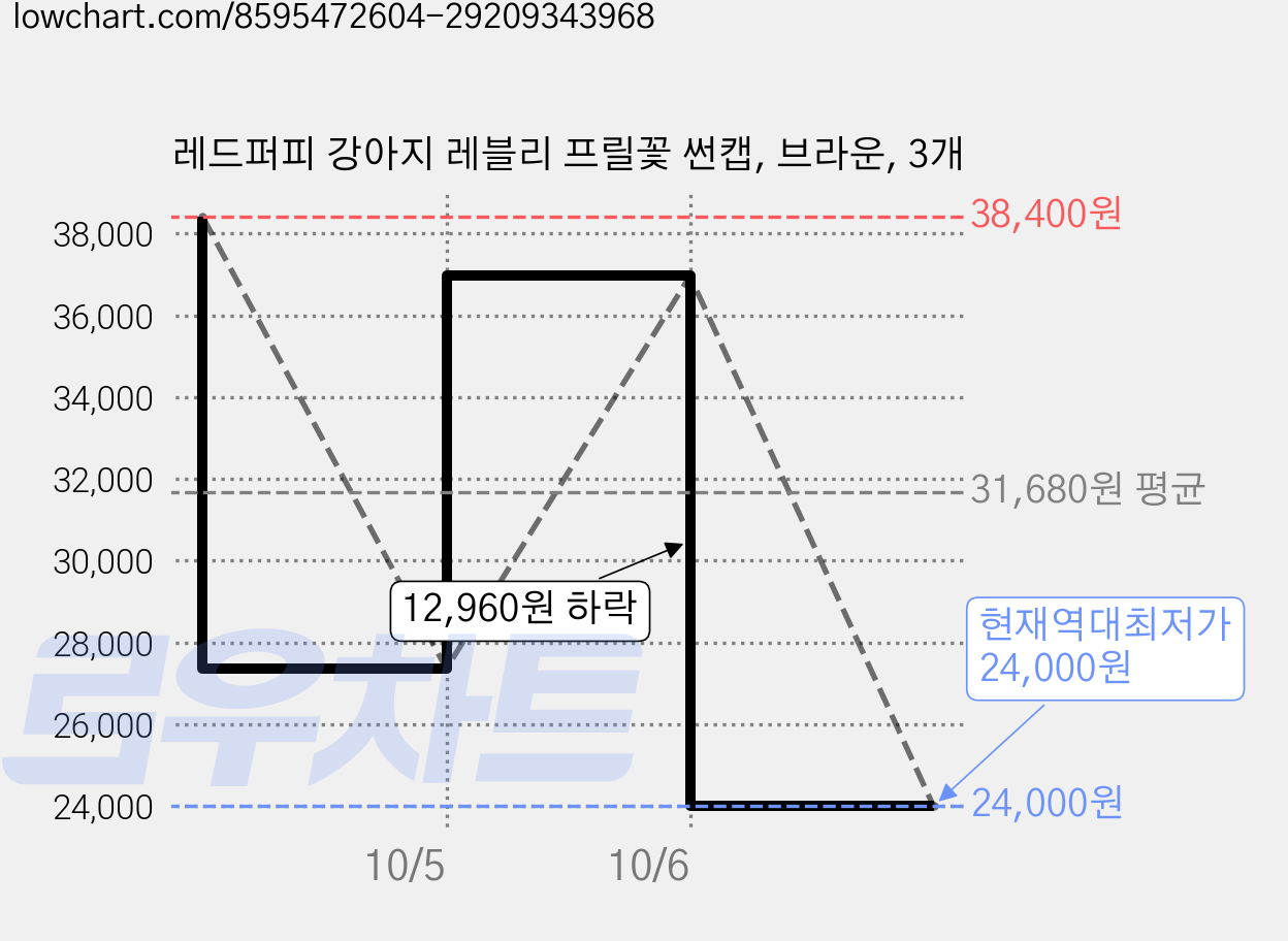 레드퍼피 강아지 레블리 프릴꽃 썬캡, 브라운, 3개 가격 변동 차트, 현재가 24,000원, 역대최저가
