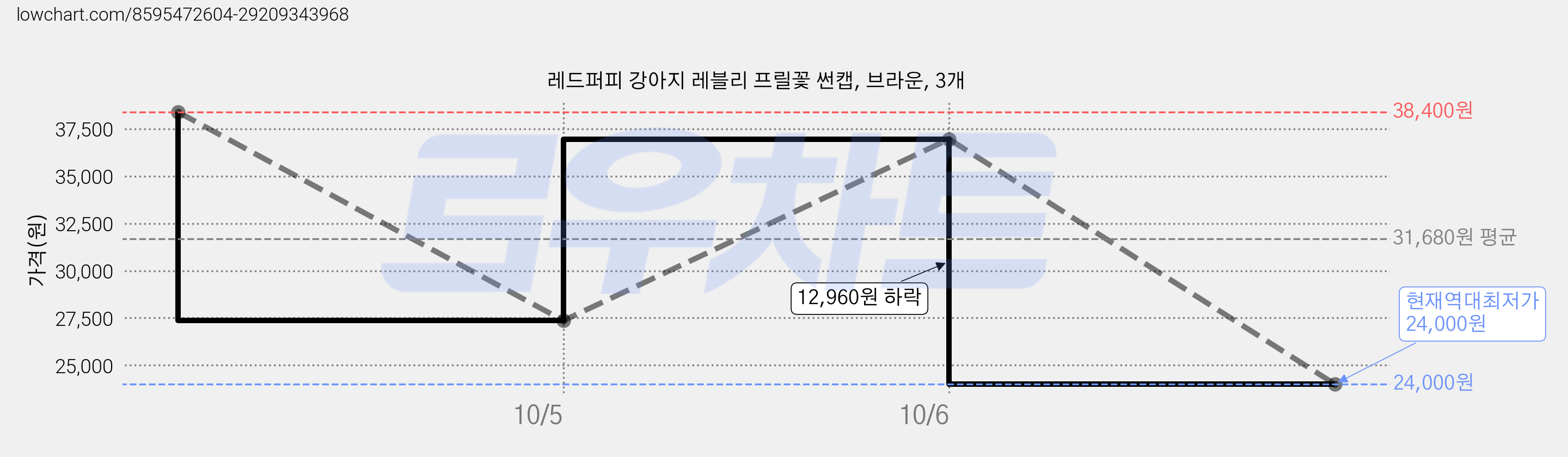 레드퍼피 강아지 레블리 프릴꽃 썬캡, 브라운, 3개 가격 변동 차트, 현재가 24,000원, 역대최저가