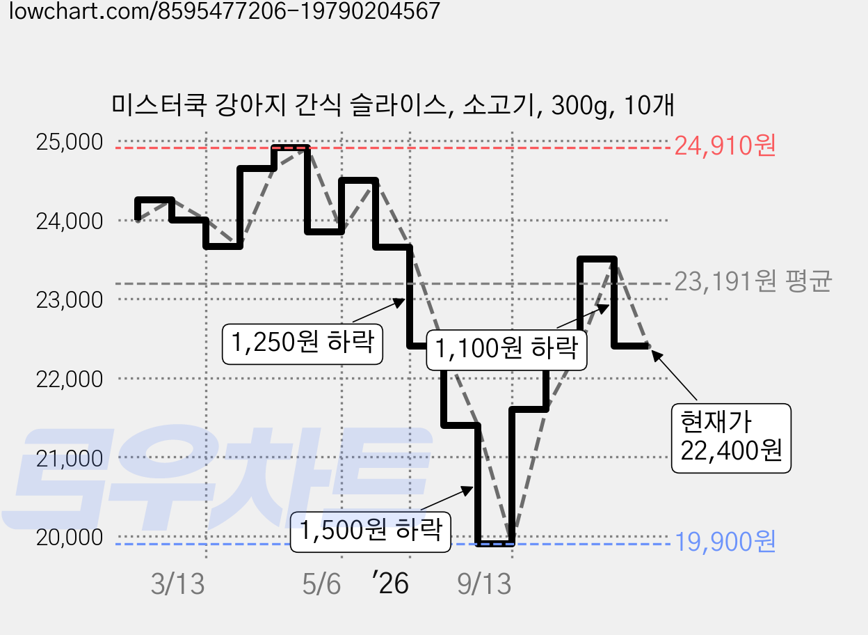 미스터쿡 강아지 간식 슬라이스, 소고기, 300g, 10개 가격 변동 차트, 현재가 22,400원, 관측 최저가 19,900원