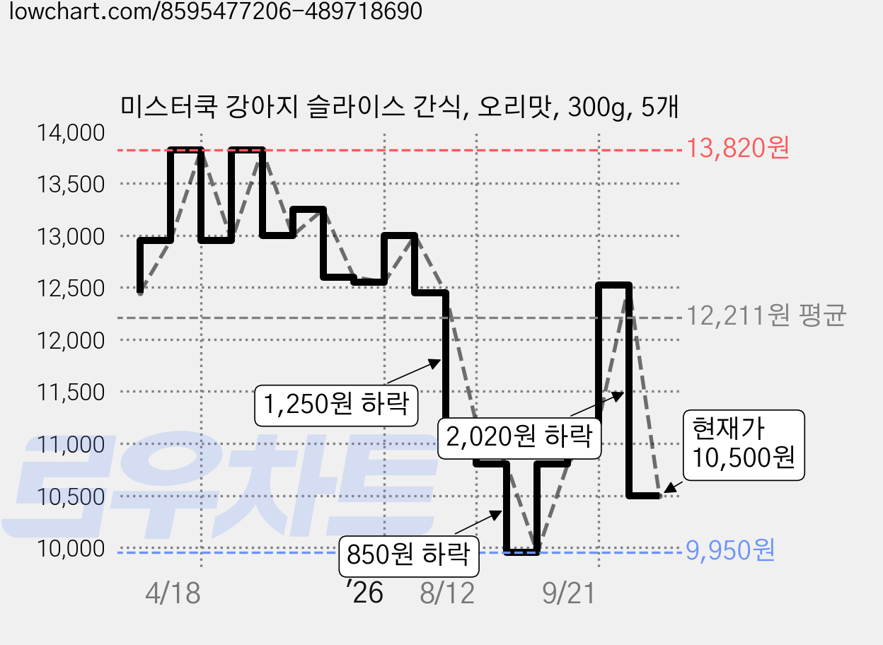 미스터쿡 강아지 슬라이스 간식, 오리맛, 300g, 5개 가격 변동 차트, 현재가 10,500원, 관측 최저가 9,950원