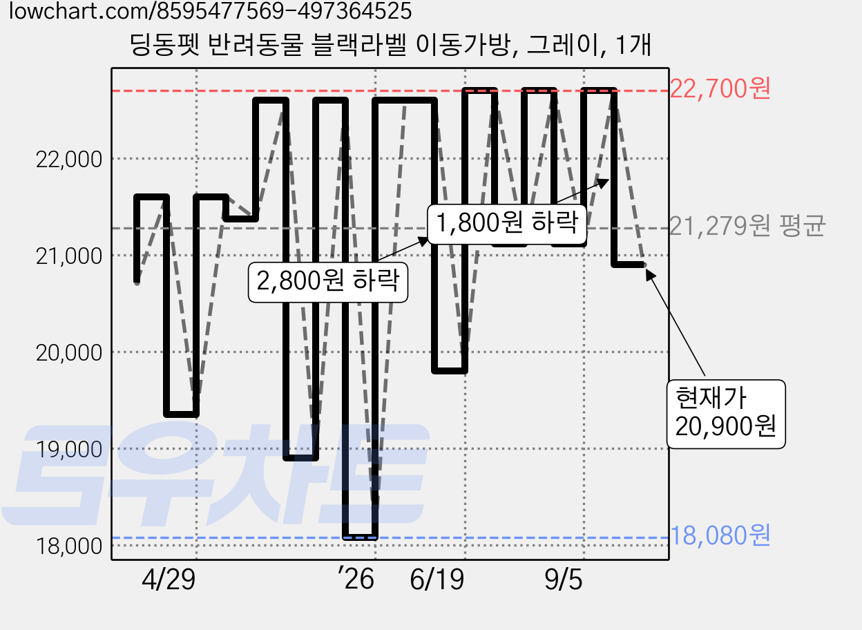 딩동펫 반려동물 블랙라벨 이동가방, 그레이, 1개 가격 변동 차트, 현재가 20,900원, 관측 최저가 18,080원
