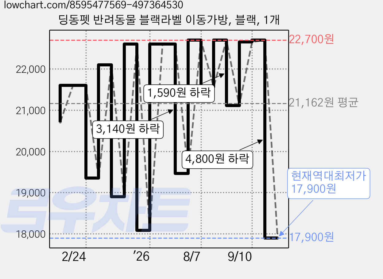 딩동펫 반려동물 블랙라벨 이동가방, 블랙, 1개 가격 변동 차트, 현재가 17,900원, 역대최저가