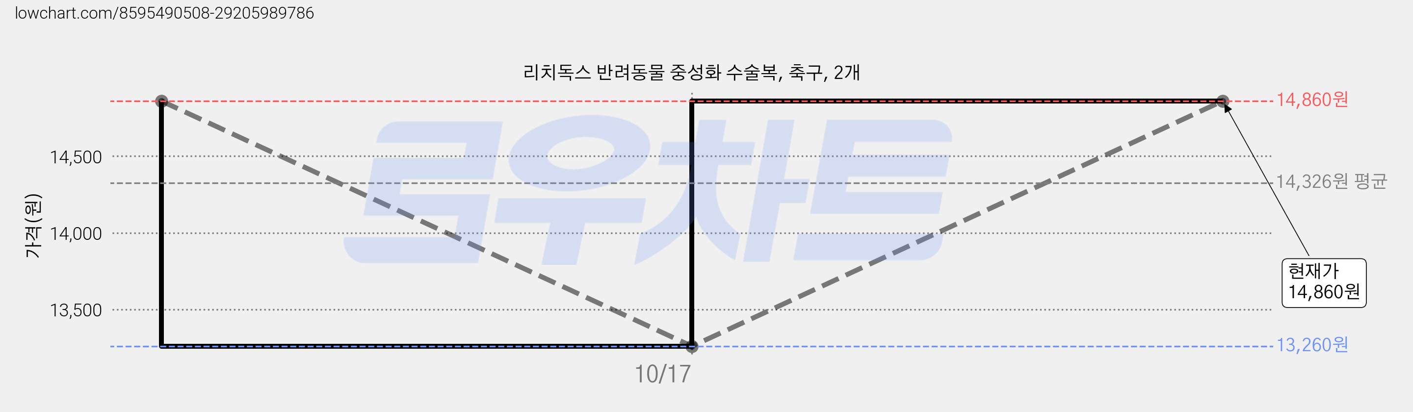 리치독스 반려동물 중성화 수술복, 축구, 2개 가격 변동 차트, 현재가 13,260원, 역대최저가