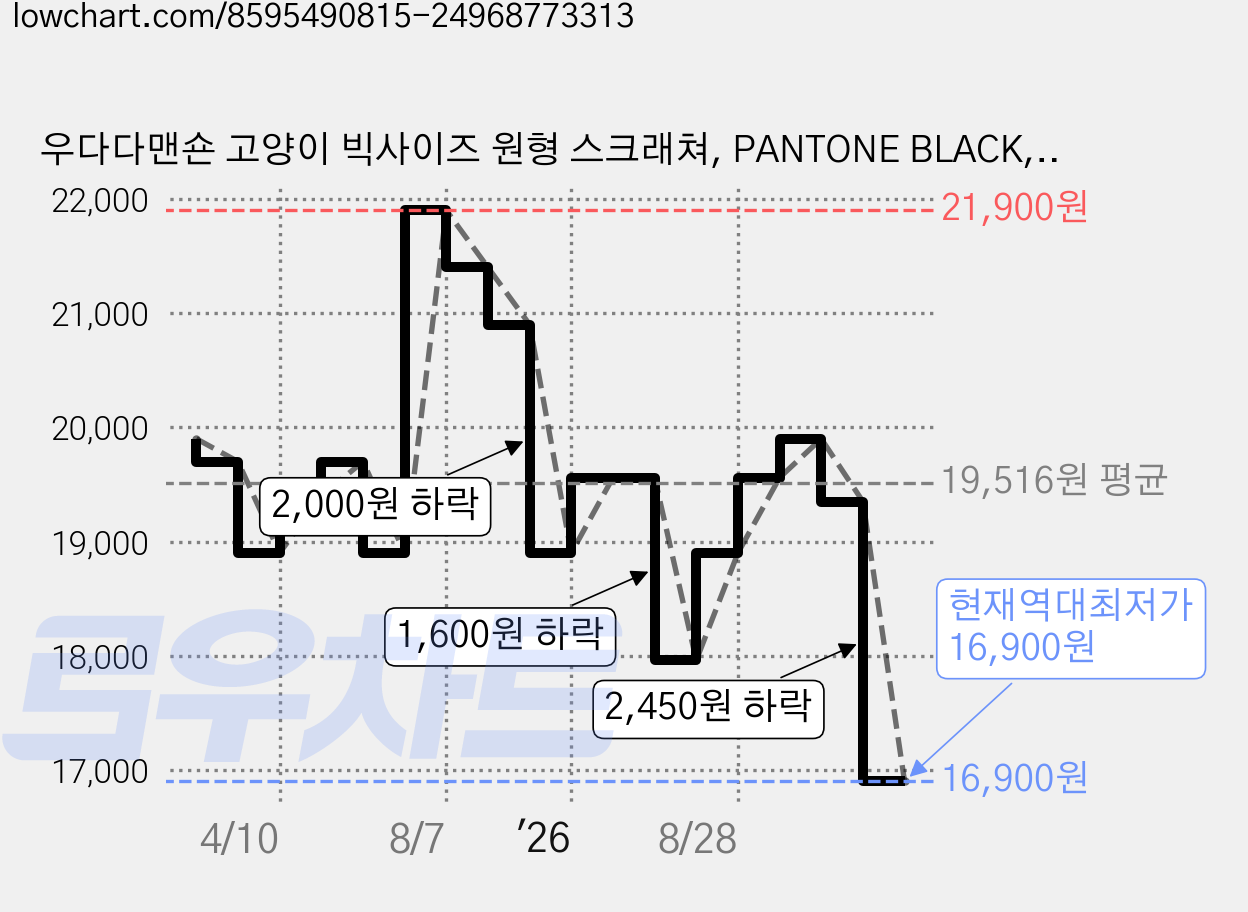 우다다맨숀 고양이 빅사이즈 원형 스크래쳐, PANTONE BLACK, 1개 가격 변동 차트, 현재가 16,900원, 역대최저가