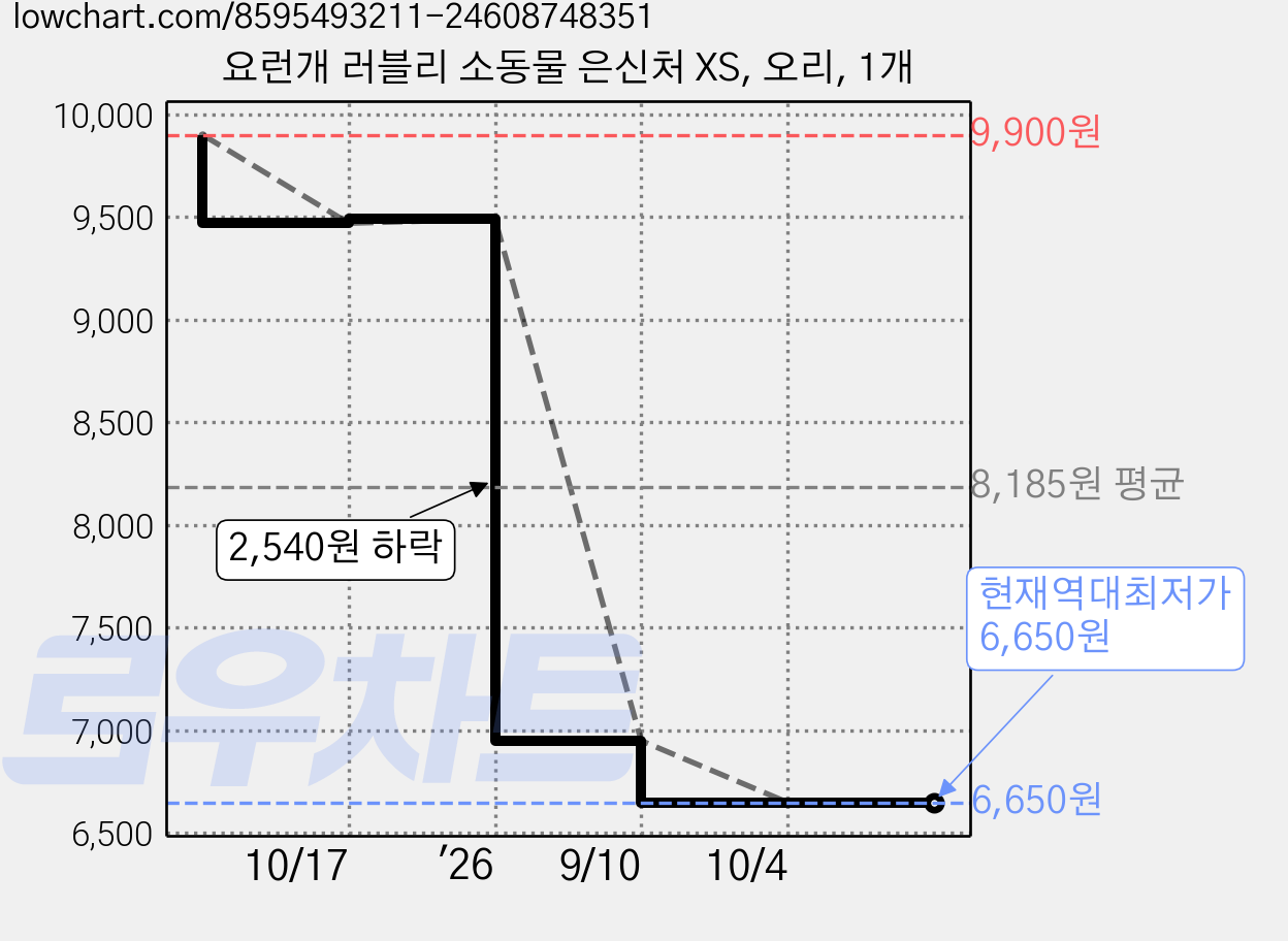 요런개 러블리 소동물 은신처 XS, 오리, 1개 가격 변동 차트, 현재가 6,650원, 역대최저가
