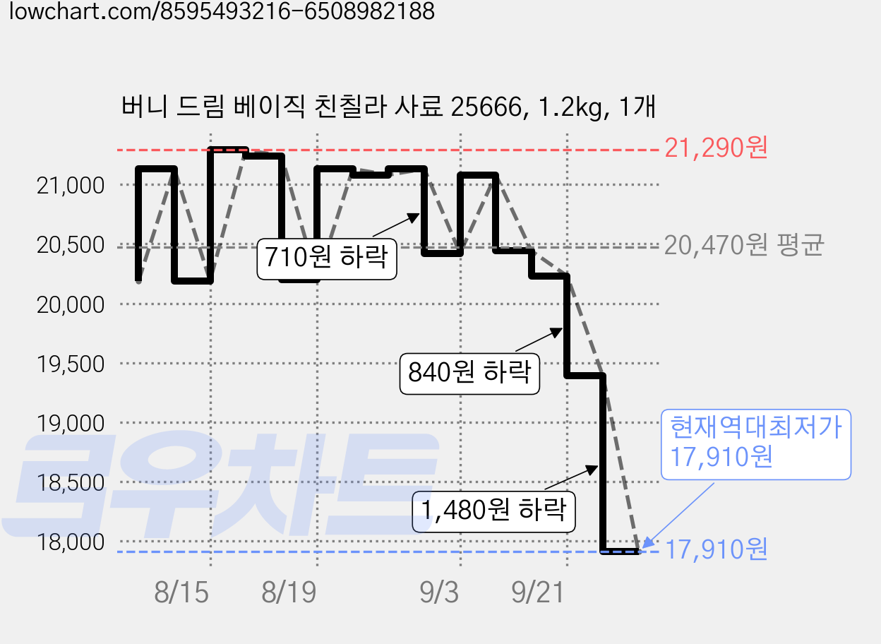 버니 드림 베이직 친칠라 사료 25666, 1.2kg, 1개 가격 변동 차트, 현재가 17,910원, 역대최저가