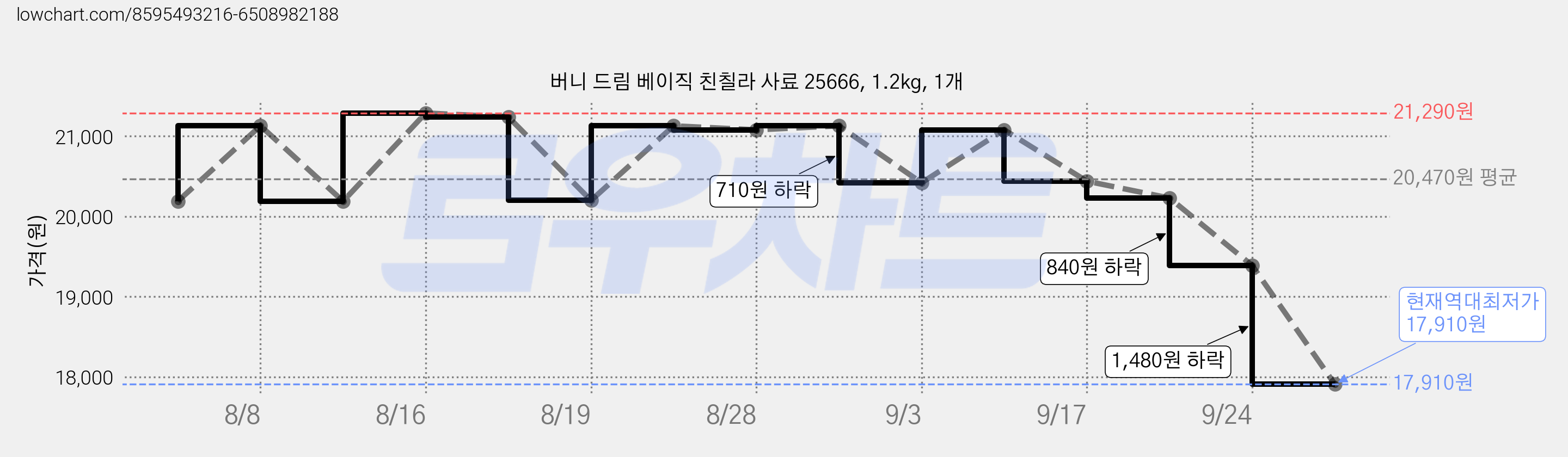 버니 드림 베이직 친칠라 사료 25666, 1.2kg, 1개 가격 변동 차트, 현재가 17,910원, 역대최저가