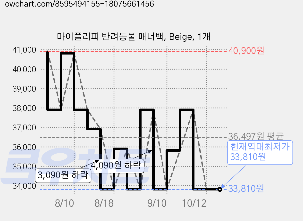마이플러피 반려동물 매너백, Beige, 1개 가격 변동 차트, 현재가 33,810원, 역대최저가