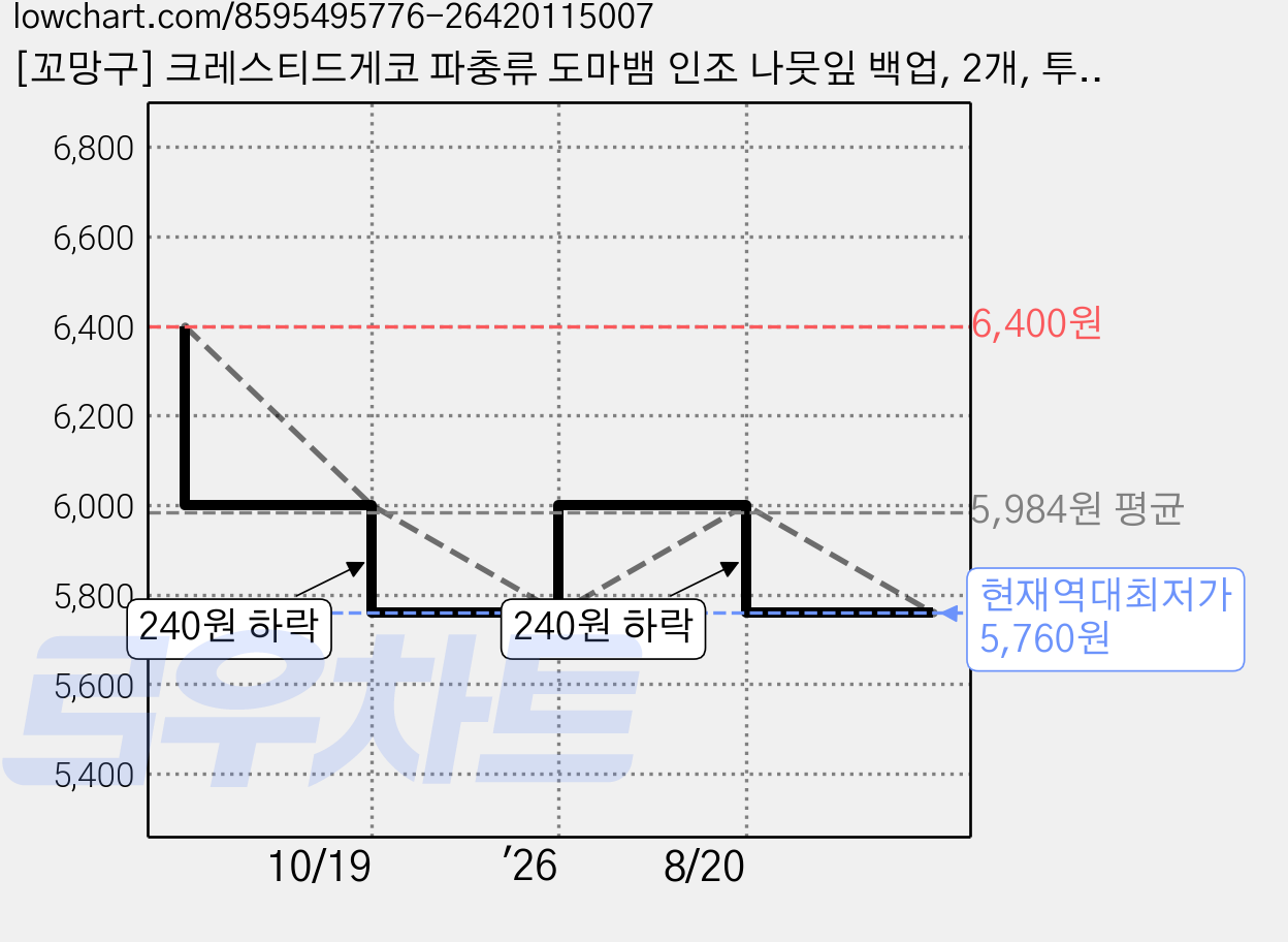 [꼬망구] 크레스티드게코 파충류 도마뱀 인조 나뭇잎 백업, 2개, 투명핑크 가격 변동 차트, 현재가 5,760원, 역대최저가