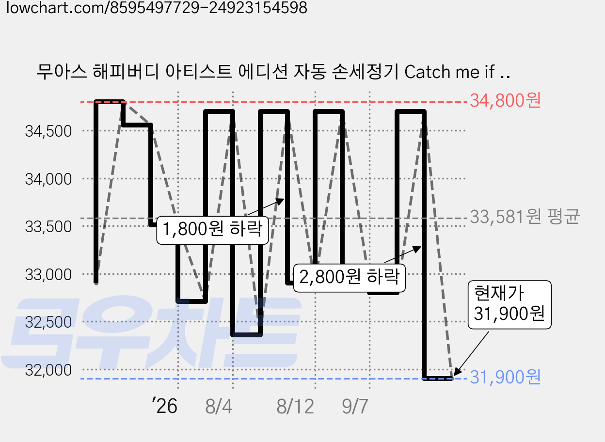무아스 해피버디 아티스트 에디션 자동 손세정기 Catch me if you can!, 화이트(Catch me if you can!), 1개 가격 변동 차트, 현재가 31,900원, 관측 최저가 29,660원
