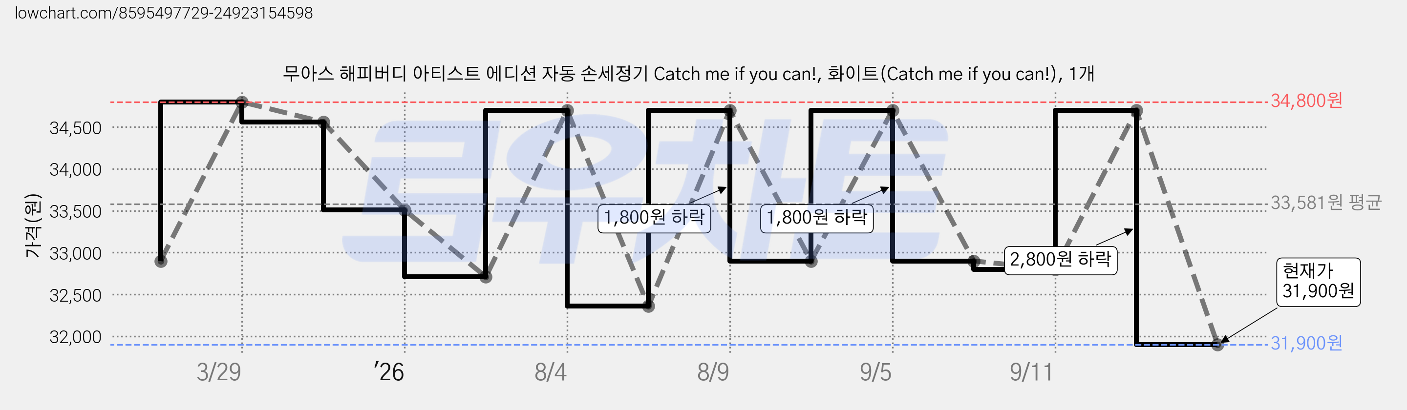 무아스 해피버디 아티스트 에디션 자동 손세정기 Catch me if you can!, 화이트(Catch me if you can!), 1개 가격 변동 차트, 현재가 31,900원, 관측 최저가 29,660원