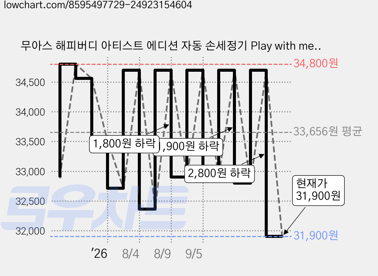 무아스 해피버디 아티스트 에디션 자동 손세정기 Play with me!, 아이보리(Play with me!), 1개 가격 변동 차트, 현재가 31,900원, 관측 최저가 29,660원