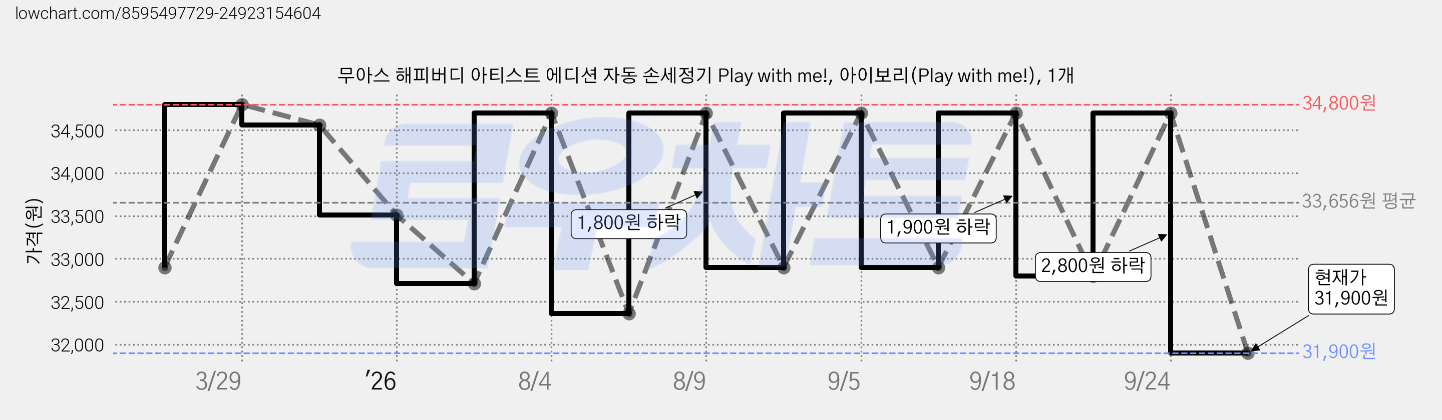 무아스 해피버디 아티스트 에디션 자동 손세정기 Play with me!, 아이보리(Play with me!), 1개 가격 변동 차트, 현재가 31,900원, 관측 최저가 29,660원