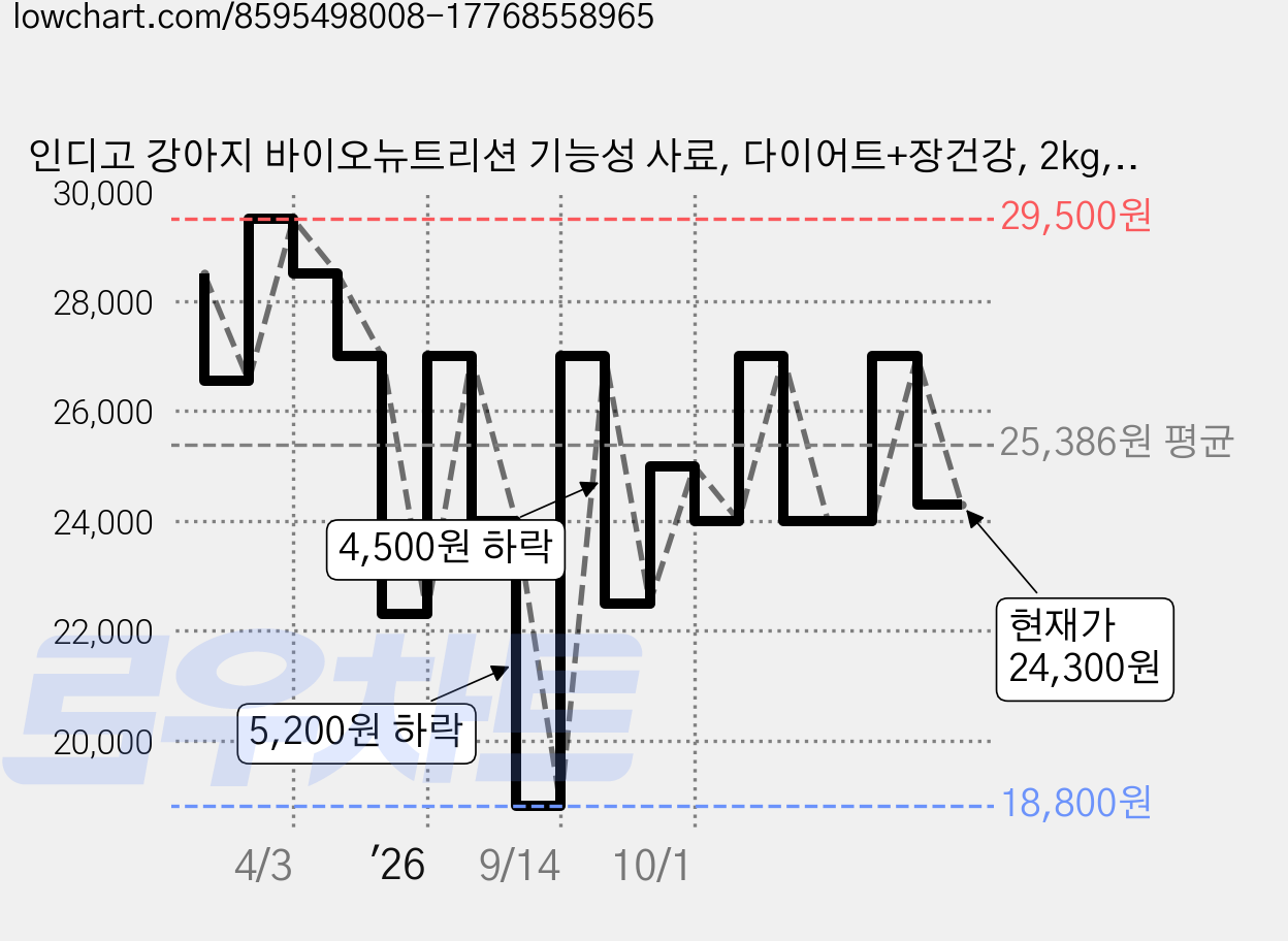 인디고 강아지 바이오뉴트리션 기능성 사료, 다이어트+장건강, 2kg, 1개 가격 변동 차트, 현재가 24,300원, 관측 최저가 18,800원