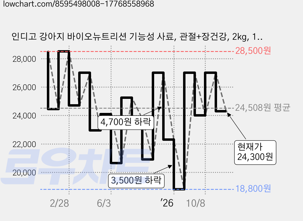 인디고 강아지 바이오뉴트리션 기능성 사료, 관절+장건강, 2kg, 1개 가격 변동 차트, 현재가 24,300원, 관측 최저가 18,800원