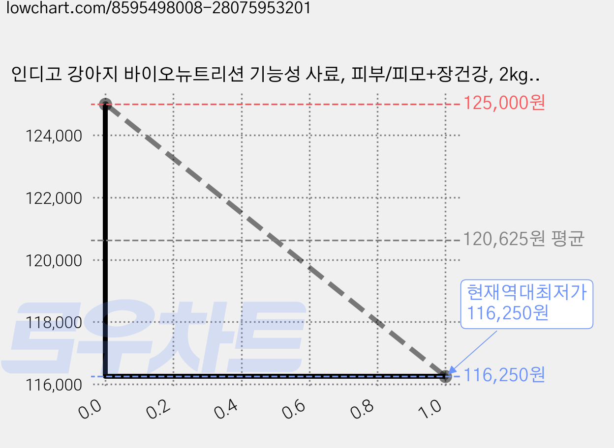 인디고 강아지 바이오뉴트리션 기능성 사료, 피부/피모+장건강, 2kg, 5개 가격 변동 차트, 현재가 116,250원, 역대최저가