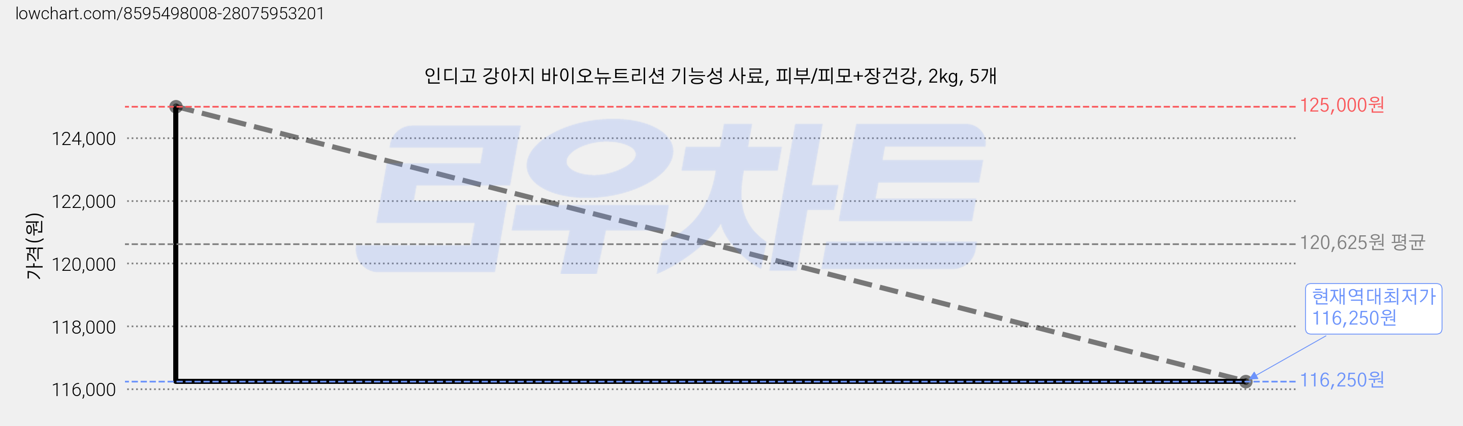 인디고 강아지 바이오뉴트리션 기능성 사료, 피부/피모+장건강, 2kg, 5개 가격 변동 차트, 현재가 116,250원, 역대최저가