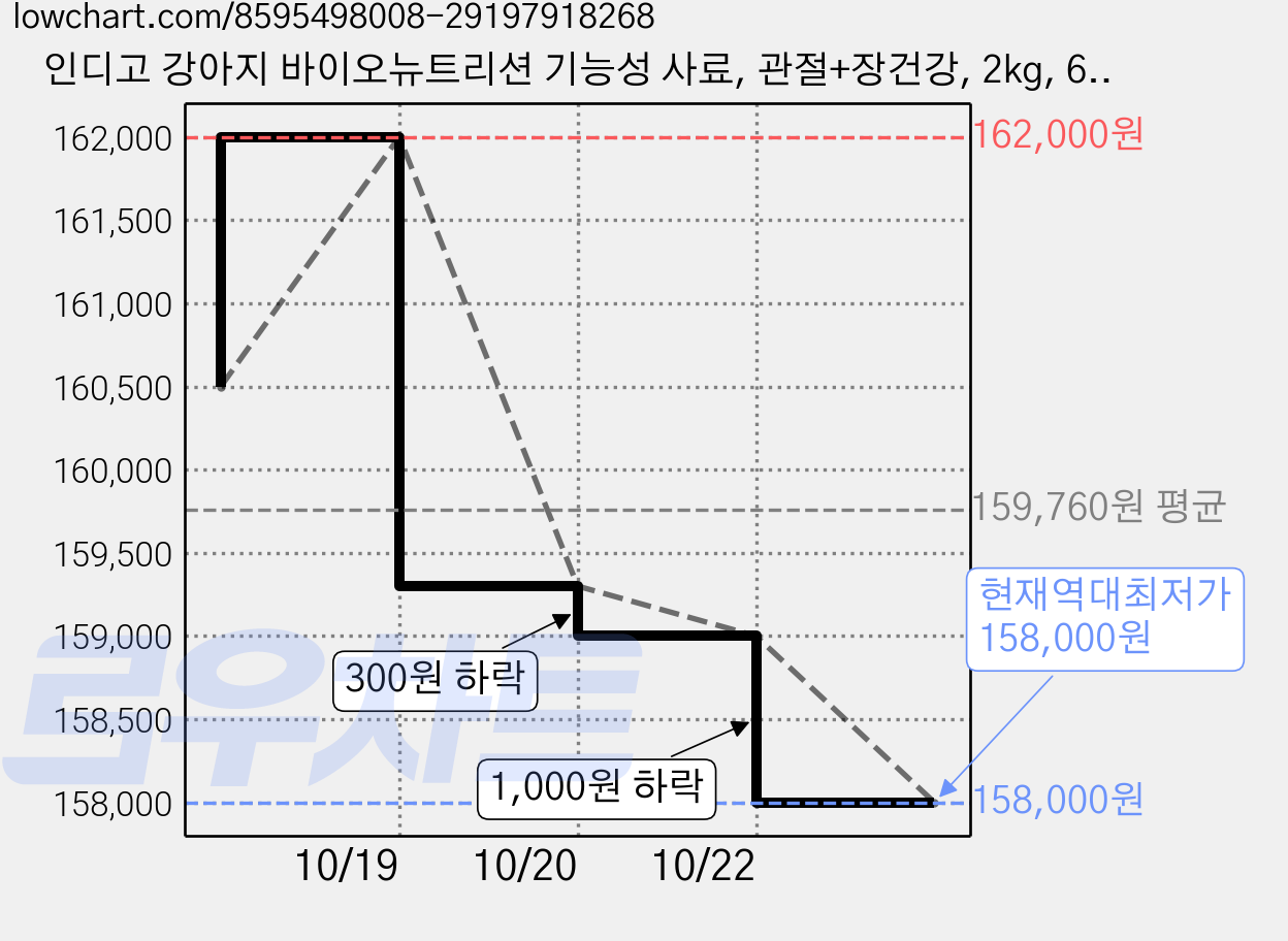 인디고 강아지 바이오뉴트리션 기능성 사료, 관절+장건강, 2kg, 6개 가격 변동 차트, 현재가 158,000원, 역대최저가