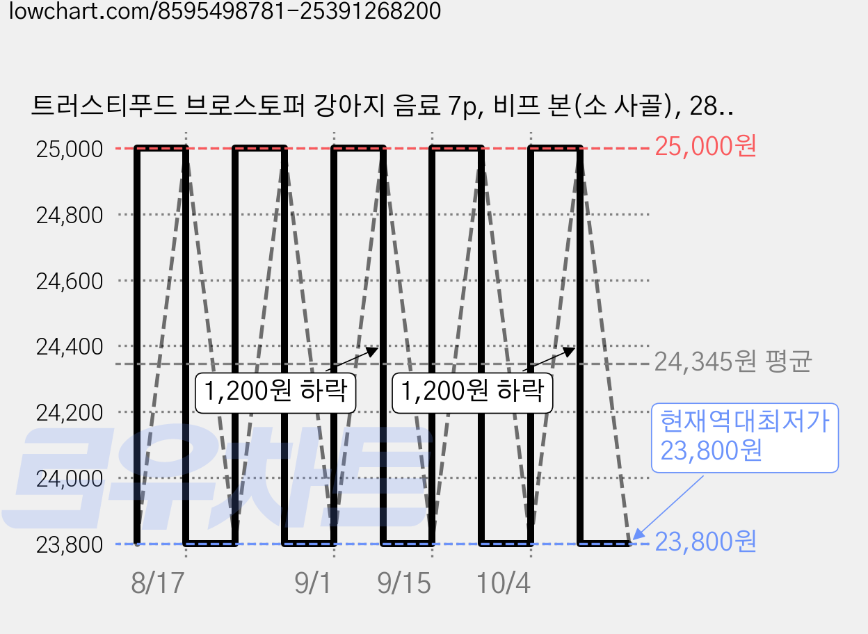 트러스티푸드 브로스토퍼 강아지 음료 7p, 비프 본(소 사골), 280ml, 2개 가격 변동 차트, 현재가 23,800원, 역대최저가